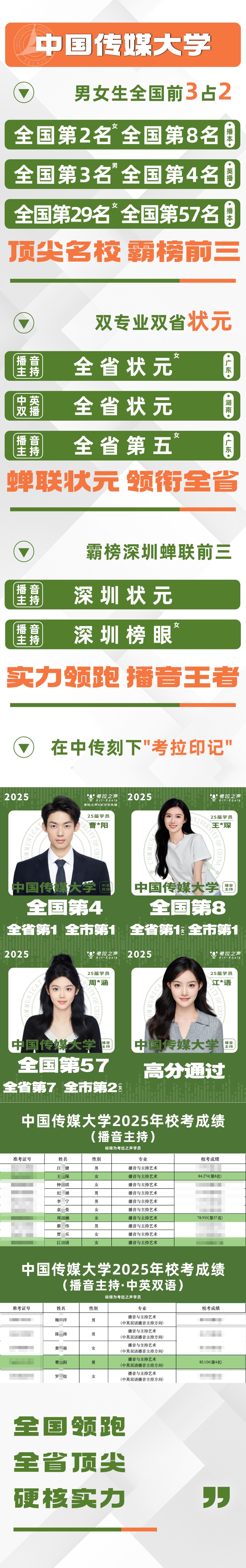 播音类专业 | 全国前10占3，双专业双省4状元，霸榜深圳